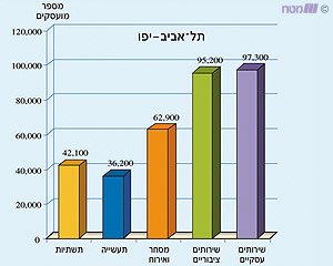 כלל המועסקים בעיר תל אביב-יפו לפי ענף כלכלי (שנת 2000)